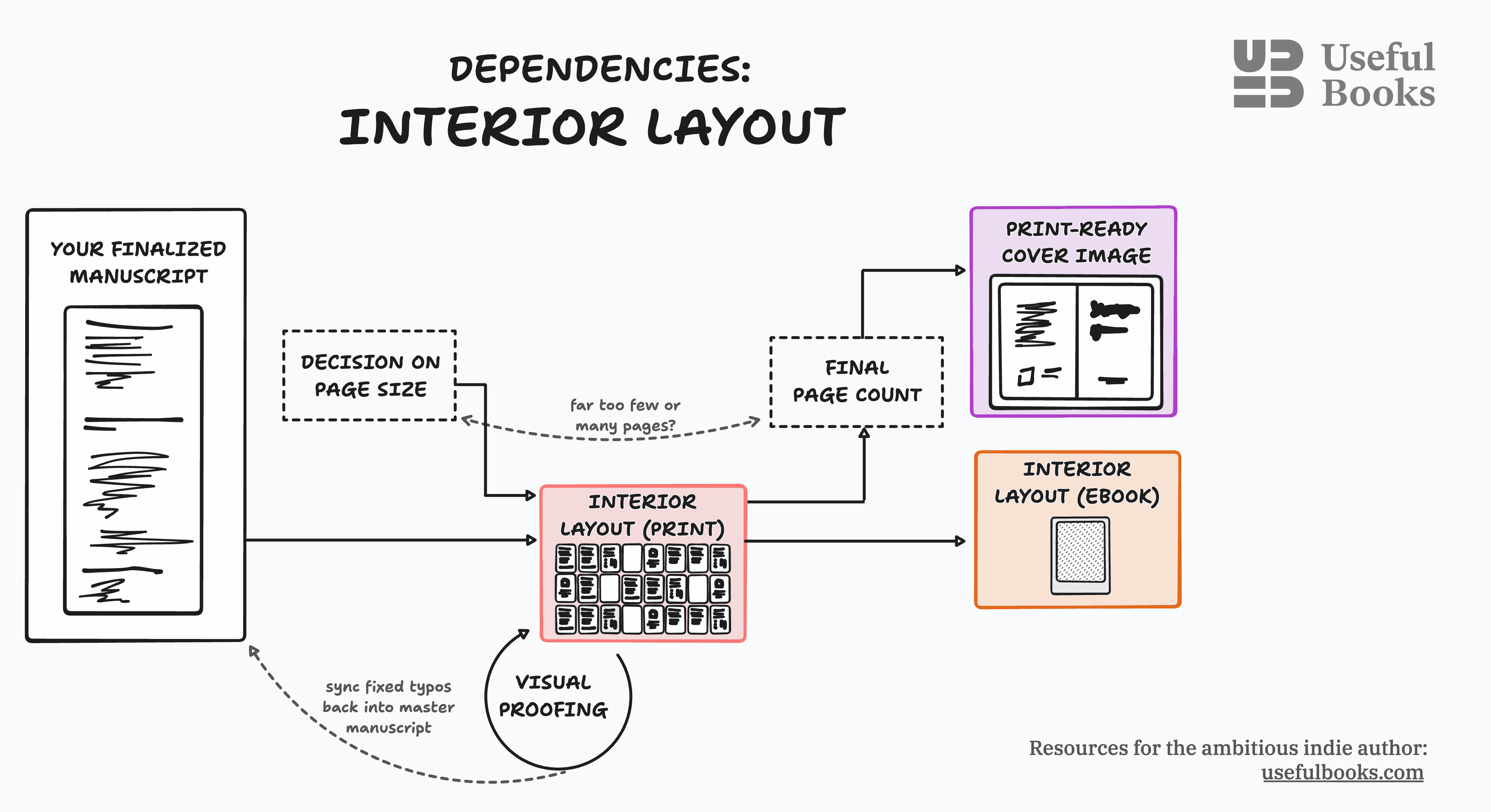 diagram of interior layout dependencies