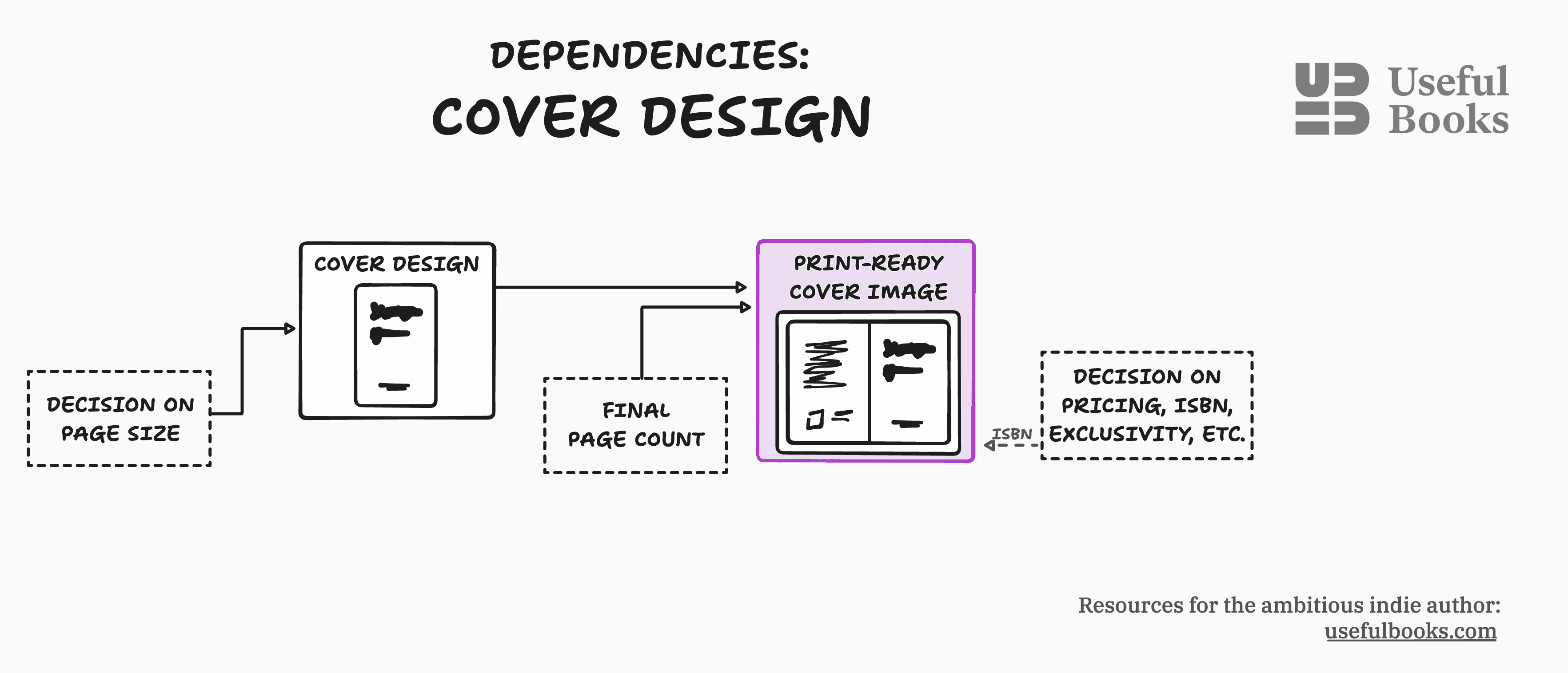 diagram of cover design process and dependencies