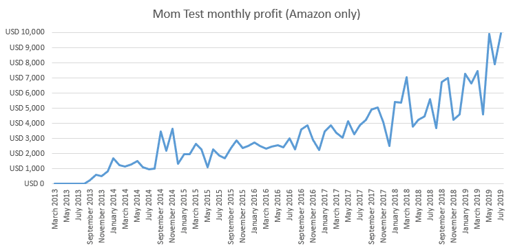 chart of sales of the mom test over time